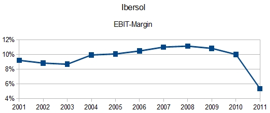Ibersol EBIT-Marge