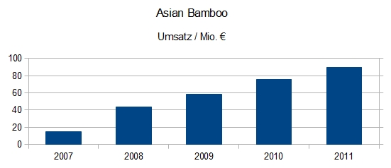 Asian Bamboo - Umsatz