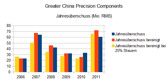 Greater China Precision Components - Jahresüberschuss