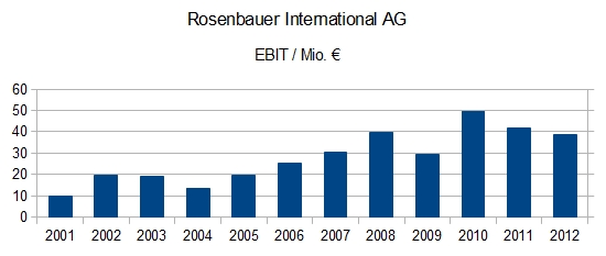 Rosenbauer International - EBIT