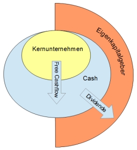 Übersicht Free-Cashflow und Dividende