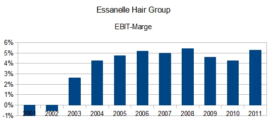 Essanelle Hair Group: EBIT-Marge